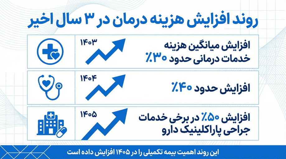 تصویری از مقایسه بیمه عمر و بیمه تکمیلی در سال ۱۴۰۵؛ شامل دو ستون مزایا و پوششها، با نمادهای سلامت، هزینه درمان، سرمایهگذاری و حمایت مالی برای کمک به انتخاب بهترین بیمه.